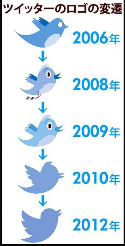 Twitterのロゴの進化